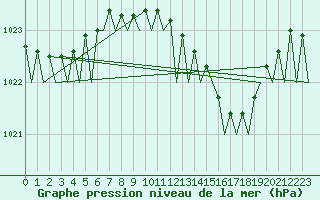 Courbe de la pression atmosphrique pour Duesseldorf