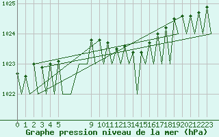 Courbe de la pression atmosphrique pour Tallinn