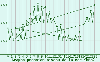 Courbe de la pression atmosphrique pour Muenster / Osnabrueck