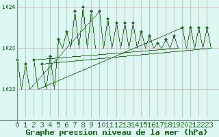 Courbe de la pression atmosphrique pour Groningen Airport Eelde