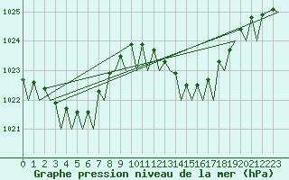 Courbe de la pression atmosphrique pour San Sebastian (Esp)