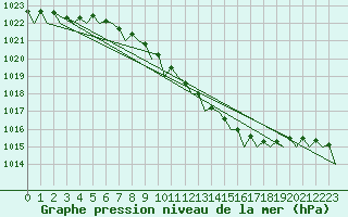 Courbe de la pression atmosphrique pour Hannover