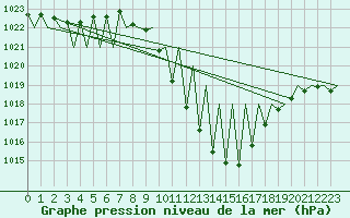 Courbe de la pression atmosphrique pour Granada / Aeropuerto