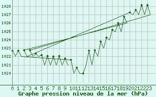 Courbe de la pression atmosphrique pour Leipzig-Schkeuditz