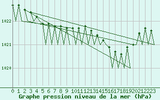 Courbe de la pression atmosphrique pour Leeuwarden