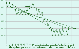 Courbe de la pression atmosphrique pour Porto / Pedras Rubras