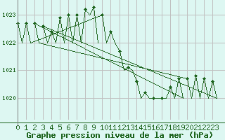 Courbe de la pression atmosphrique pour Frankfort (All)