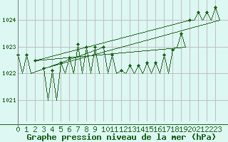 Courbe de la pression atmosphrique pour Bilbao (Esp)