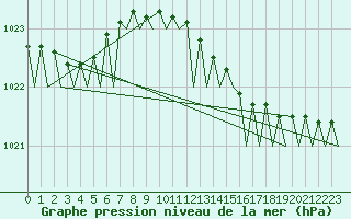 Courbe de la pression atmosphrique pour Wittmundhaven
