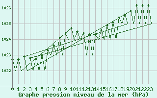 Courbe de la pression atmosphrique pour Maastricht / Zuid Limburg (PB)