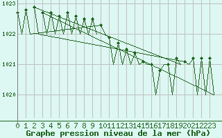 Courbe de la pression atmosphrique pour Fassberg
