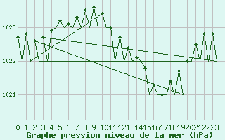 Courbe de la pression atmosphrique pour Le Goeree