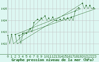Courbe de la pression atmosphrique pour Hannover
