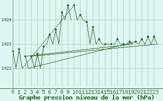 Courbe de la pression atmosphrique pour Wunstorf