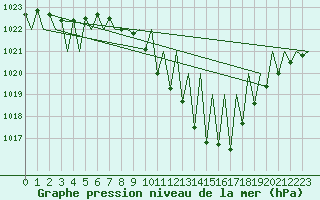 Courbe de la pression atmosphrique pour Pamplona (Esp)
