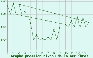 Courbe de la pression atmosphrique pour Belmont Perth Airport