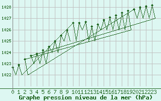 Courbe de la pression atmosphrique pour Fritzlar