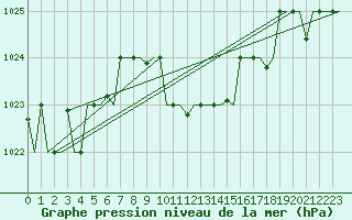 Courbe de la pression atmosphrique pour Varna