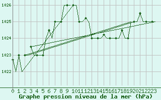 Courbe de la pression atmosphrique pour Venezia / Tessera
