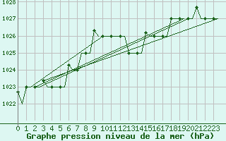 Courbe de la pression atmosphrique pour Olbia / Costa Smeralda