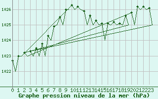 Courbe de la pression atmosphrique pour Gilze-Rijen