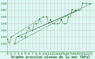 Courbe de la pression atmosphrique pour Napoli / Capodichino