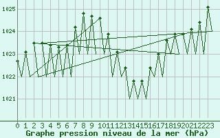 Courbe de la pression atmosphrique pour Lugano (Sw)