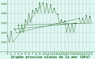 Courbe de la pression atmosphrique pour Frankfort (All)