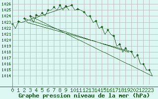 Courbe de la pression atmosphrique pour Schaffen (Be)