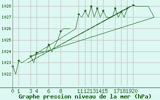 Courbe de la pression atmosphrique pour Andoya