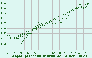Courbe de la pression atmosphrique pour Tunis-Carthage