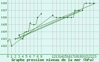 Courbe de la pression atmosphrique pour Bari / Palese Macchie