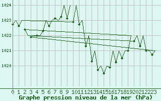 Courbe de la pression atmosphrique pour Gerona (Esp)