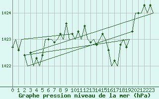 Courbe de la pression atmosphrique pour San Sebastian (Esp)