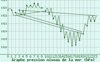 Courbe de la pression atmosphrique pour Zaragoza / Aeropuerto