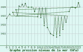 Courbe de la pression atmosphrique pour Payerne (Sw)