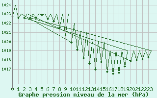 Courbe de la pression atmosphrique pour Grenchen
