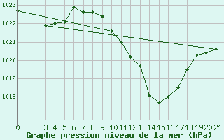 Courbe de la pression atmosphrique pour Krizevci