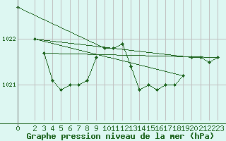 Courbe de la pression atmosphrique pour Puissalicon (34)