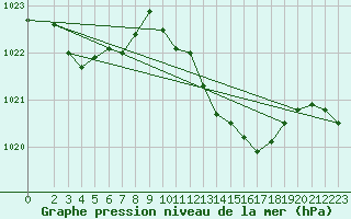 Courbe de la pression atmosphrique pour Vias (34)