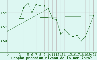 Courbe de la pression atmosphrique pour Daruvar