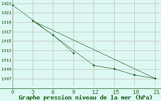 Courbe de la pression atmosphrique pour Krasnyy Kholm