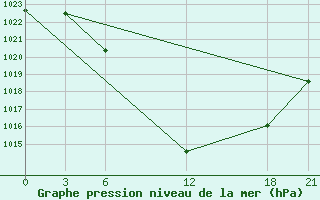 Courbe de la pression atmosphrique pour Florina