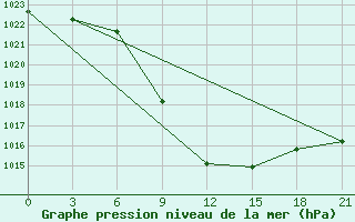 Courbe de la pression atmosphrique pour Tbilisi