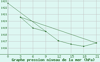 Courbe de la pression atmosphrique pour Nar