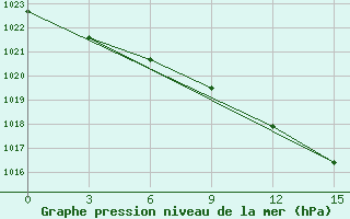 Courbe de la pression atmosphrique pour Pacelma