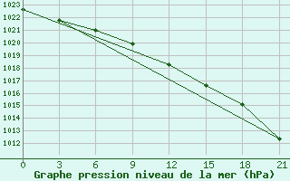 Courbe de la pression atmosphrique pour Arsk