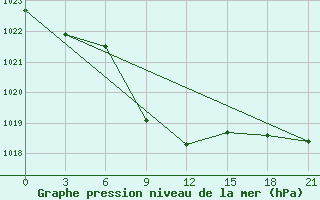 Courbe de la pression atmosphrique pour Iki-Burul