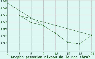 Courbe de la pression atmosphrique pour Birzai