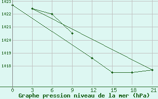 Courbe de la pression atmosphrique pour Tihoreck